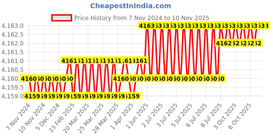 moglix.com Dulux Promise 20 Litre Taking The Plunge Rich Finish Interior Acrylic Emulsion Paint, 20ADB8_20LTR dulux Price History Graph from 7 Nov 2024 to 10 Nov 2025