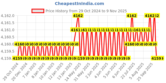moglix.com Dulux Promise 20 Litre Tickled Pink Rich Finish Interior Acrylic Emulsion Paint, ECA8B9_20LTR dulux Price History Graph from 29 Oct 2024 to 9 Nov 2025