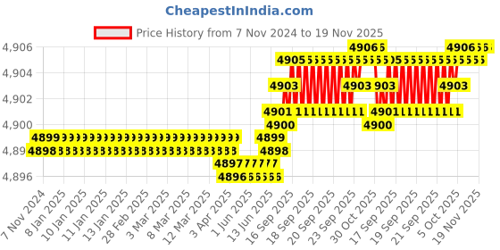 moglix.com Dulux Promise 20 Litre Tranquil Blue Gloss Finish Exterior Acrylic Emulsion Paint, A1C9E3_20L dulux Price History Graph from 7 Nov 2024 to 19 Nov 2025