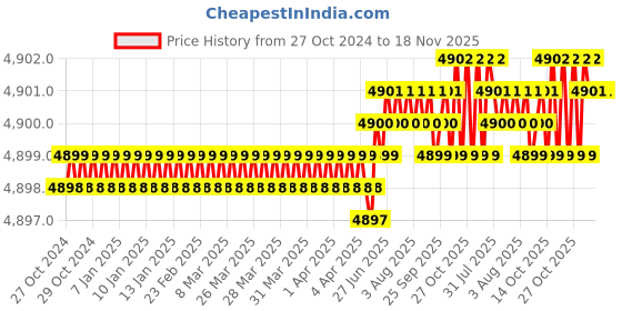 moglix.com Dulux Promise 20 Litre Tuscan Tan Gloss Finish Exterior Acrylic Emulsion Paint, DBBB93_20L dulux Price History Graph from 27 Oct 2024 to 18 Nov 2025