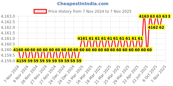 moglix.com Dulux Promise 20 Litre Tusk Tusk Rich Finish Interior Acrylic Emulsion Paint, EDE3D5_20LTRs dulux Price History Graph from 7 Nov 2024 to 6 Nov 2025
