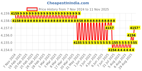 moglix.com Dulux Promise 20 Litre Uplifting Rich Finish Interior Acrylic Emulsion Paint, FADEAE_20LTR dulux Price History Graph from 7 Nov 2024 to 8 Nov 2025