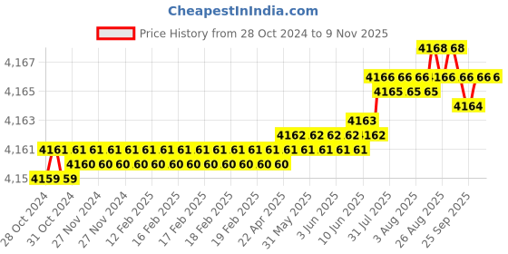 moglix.com Dulux Promise 20 Litre Valentine Pink Rich Finish Interior Acrylic Emulsion Paint, E1A5C3_20LTR dulux Price History Graph from 28 Oct 2024 to 7 Nov 2025