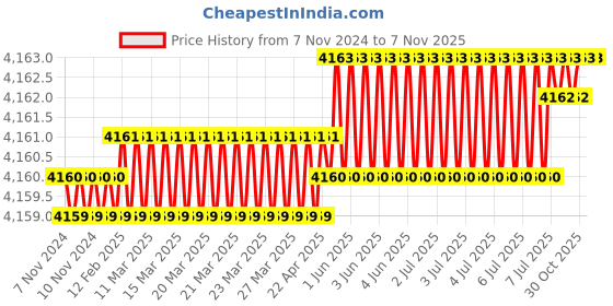 moglix.com Dulux Promise 20 Litre Viola High Quality Wall Paint Rich Finish Interior Acrylic Emulsion Paint, C8B7D6_20LT1 dulux Price History Graph from 7 Nov 2024 to 6 Nov 2025