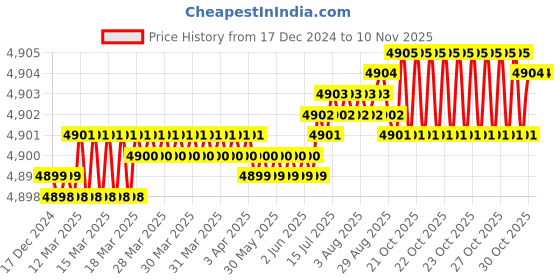 moglix.com Dulux Promise 20 Litre Water Chestnut Gloss Finish Exterior Acrylic Emulsion Paint, DACAB3_20L dulux Price History Graph from 17 Dec 2024 to 9 Nov 2025
