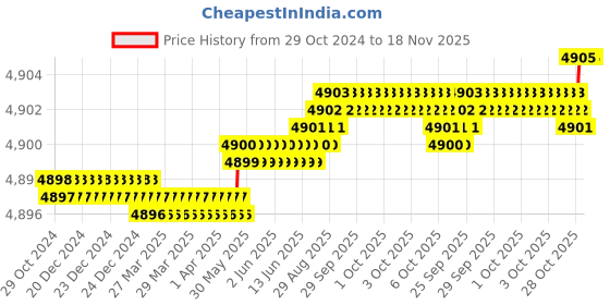 moglix.com Dulux Promise 20 Litre Whisper Bluff Gloss Finish Exterior Acrylic Emulsion Paint, F1E8DC_20L dulux Price History Graph from 29 Oct 2024 to 17 Nov 2025
