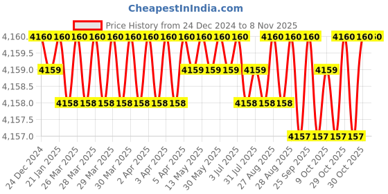moglix.com Dulux Promise 20 Litre White Rich Finish Interior Acrylic Emulsion Paint, ?INT-30609077 dulux Price History Graph from 24 Dec 2024 to 7 Nov 2025