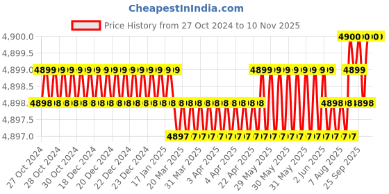 moglix.com Dulux Promise 20 Litre Zesty Gloss Finish Exterior Acrylic Emulsion Paint, E8D36D_20L dulux Price History Graph from 27 Oct 2024 to 9 Nov 2025