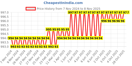 moglix.com Dulux Promise 4 Litre Almond White Gloss Finish Exterior Acrylic Emulsion Paint, F7E8D1-4 dulux Price History Graph from 7 Nov 2024 to 8 Nov 2025