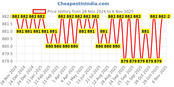 moglix.com Dulux Promise 4 Litre Almond Wisp Rich Finish Interior Acrylic Emulsion Paint, F2E8D9_DL4 dulux Price History Graph from 28 Nov 2024 to 6 Nov 2025