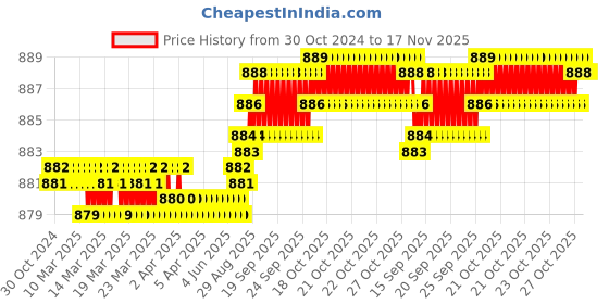 moglix.com Dulux Promise 4 Litre Antique White Rm Rich Finish Interior Acrylic Emulsion Paint, EBE5D8_DL4 dulux Price History Graph from 30 Oct 2024 to 17 Nov 2025