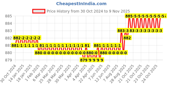 moglix.com Dulux Promise 4 Litre Apple White Rich Finish Interior Acrylic Emulsion Paint, EEE3C0_DL4 dulux Price History Graph from 30 Oct 2024 to 9 Nov 2025