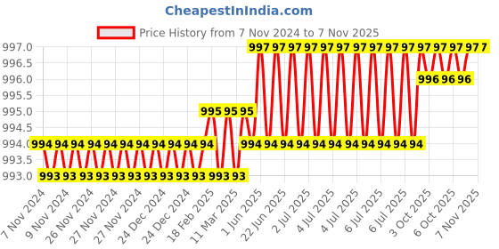 moglix.com Dulux Promise 4 Litre Apricot Nectar Gloss Finish Exterior Acrylic Emulsion Paint, FEC68D-4 dulux Price History Graph from 7 Nov 2024 to 7 Nov 2025