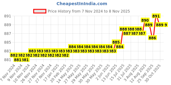 moglix.com Dulux Promise 4 Litre Apricot Nectar Rich Finish Interior Acrylic Emulsion Paint, FEC68D_DL4 dulux Price History Graph from 7 Nov 2024 to 6 Nov 2025