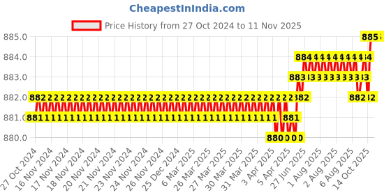 moglix.com Dulux Promise 4 Litre Aqua Tint &a; Tender Maldives Rich Finish Interior Acrylic Emulsion Paint, F9E9CB_DL4 dulux Price History Graph from 27 Oct 2024 to 11 Nov 2025