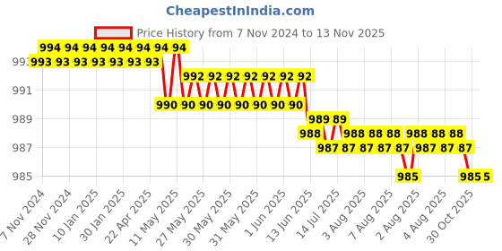 moglix.com Dulux Promise 4 Litre Bali Hai Gloss Finish Exterior Acrylic Emulsion Paint, 90DDCD-4 dulux Price History Graph from 7 Nov 2024 to 13 Nov 2025
