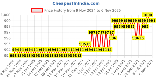 moglix.com Dulux Promise 4 Litre Barely Green Gloss Finish Exterior Acrylic Emulsion Paint, F0EBC7-4 dulux Price History Graph from 9 Nov 2024 to 6 Nov 2025