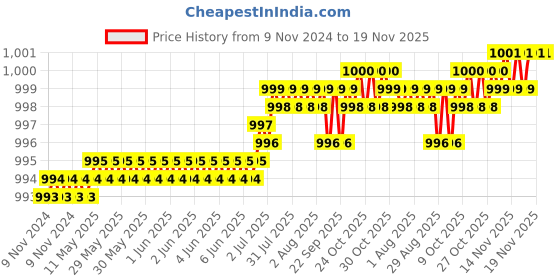 moglix.com Dulux Promise 4 Litre Barley Beige Gloss Finish Exterior Acrylic Emulsion Paint, D8D4CE-4 dulux Price History Graph from 9 Nov 2024 to 19 Nov 2025