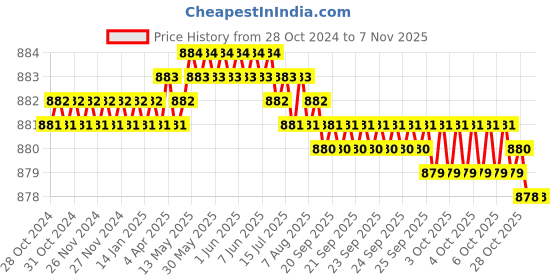 moglix.com Dulux Promise 4 Litre Beachcomber Rich Finish Interior Acrylic Emulsion Paint, D1C5B7_DL4 dulux Price History Graph from 28 Oct 2024 to 6 Nov 2025