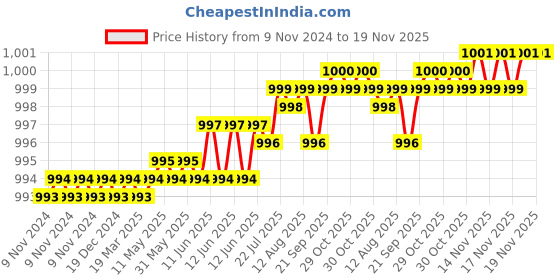 moglix.com Dulux Promise 4 Litre Blue Collar Gloss Finish Exterior Acrylic Emulsion Paint, 95C1E0-4 dulux Price History Graph from 9 Nov 2024 to 19 Nov 2025