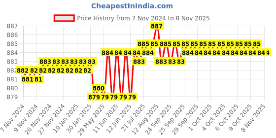 moglix.com Dulux Promise 4 Litre Bonar Blue Rich Finish Interior Acrylic Emulsion Paint, 90CCD0_DL4 dulux Price History Graph from 7 Nov 2024 to 8 Nov 2025