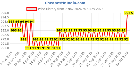 moglix.com Dulux Promise 4 Litre Buttercup Fool 6 Gloss Finish Exterior Acrylic Emulsion Paint, F2EACF-4 dulux Price History Graph from 7 Nov 2024 to 6 Nov 2025