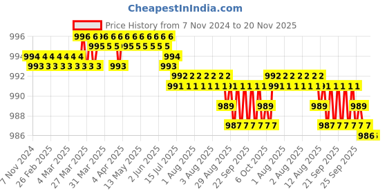 moglix.com Dulux Promise 4 Litre Champagne Sparkle Gloss Finish Exterior Acrylic Emulsion Paint, F6E4BF-4 dulux Price History Graph from 7 Nov 2024 to 19 Nov 2025