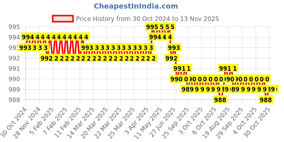 moglix.com Dulux Promise 4 Litre Chic Yellow Gloss Finish Exterior Acrylic Emulsion Paint, F6E2A9-4 dulux Price History Graph from 30 Oct 2024 to 13 Nov 2025