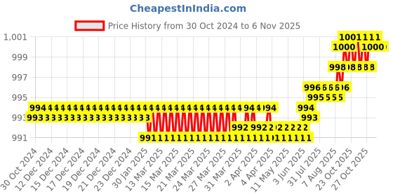 moglix.com Dulux Promise 4 Litre China White Gloss Finish Exterior Acrylic Emulsion Paint, E4DDCE-4 dulux Price History Graph from 30 Oct 2024 to 5 Nov 2025