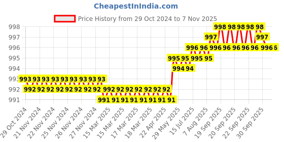 moglix.com Dulux Promise 4 Litre Chiseled Grey Gloss Finish Exterior Acrylic Emulsion Paint, 90969C-4 dulux Price History Graph from 29 Oct 2024 to 6 Nov 2025