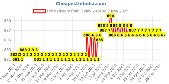 moglix.com Dulux Promise 4 Litre Clear Sky Rich Finish Interior Acrylic Emulsion Paint, 7FCADB_DL4 dulux Price History Graph from 7 Nov 2024 to 7 Nov 2025