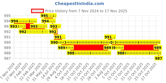 moglix.com Dulux Promise 4 Litre Cotton Candy Pink Gloss Finish Exterior Acrylic Emulsion Paint, F2B8BB-4 dulux Price History Graph from 7 Nov 2024 to 17 Nov 2025