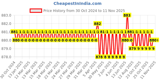 moglix.com Dulux Promise 4 Litre Delicious Rich Finish Interior Acrylic Emulsion Paint, F1DEE6_DL4 dulux Price History Graph from 30 Oct 2024 to 11 Nov 2025