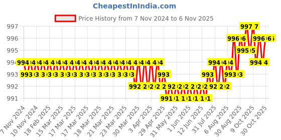 moglix.com Dulux Promise 4 Litre Drifting Snow Gloss Finish Exterior Acrylic Emulsion Paint, E8EAE9-4 dulux Price History Graph from 7 Nov 2024 to 6 Nov 2025