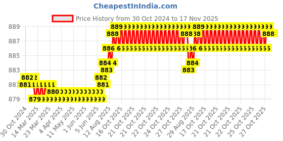 moglix.com Dulux Promise 4 Litre Exotic Pink Rich Finish Interior Acrylic Emulsion Paint, D185B7_DL4 dulux Price History Graph from 30 Oct 2024 to 17 Nov 2025