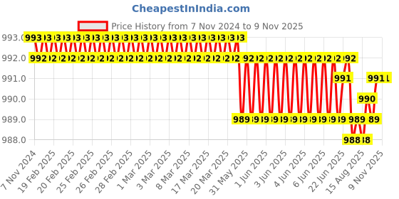 moglix.com Dulux Promise 4 Litre Farm House Beige Gloss Finish Exterior Acrylic Emulsion Paint, E6DEC8-4 dulux Price History Graph from 7 Nov 2024 to 9 Nov 2025