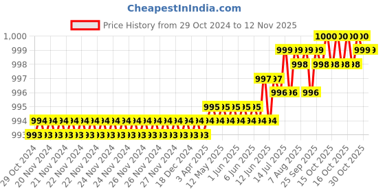 moglix.com Dulux Promise 4 Litre Fleur De Lis Gloss Finish Exterior Acrylic Emulsion Paint, EBDEE8-4 dulux Price History Graph from 29 Oct 2024 to 12 Nov 2025