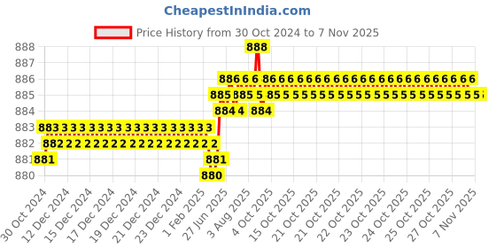 moglix.com Dulux Promise 4 Litre Fleur De Lis Rich Finish Interior Acrylic Emulsion Paint, EBDEE8_DL4 dulux Price History Graph from 30 Oct 2024 to 6 Nov 2025