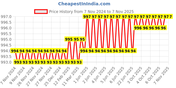 moglix.com Dulux Promise 4 Litre Floral White Gloss Finish Exterior Acrylic Emulsion Paint, F1EDE0-4 dulux Price History Graph from 7 Nov 2024 to 7 Nov 2025