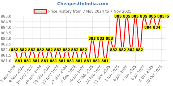 moglix.com Dulux Promise 4 Litre Forget - Me - Not Rich Finish Interior Acrylic Emulsion Paint, BEC7C2_DL4 dulux Price History Graph from 7 Nov 2024 to 7 Nov 2025