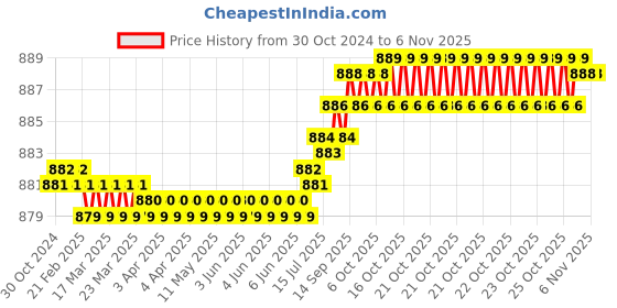 moglix.com Dulux Promise 4 Litre Fostoria Glass Rich Finish Interior Acrylic Emulsion Paint, A99A8C_D04 dulux Price History Graph from 30 Oct 2024 to 6 Nov 2025
