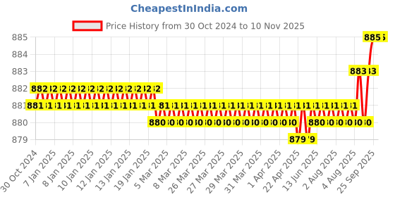 moglix.com Dulux Promise 4 Litre Granite Grey Rich Finish Interior Acrylic Emulsion Paint, 9D9E9D_DL4 dulux Price History Graph from 30 Oct 2024 to 9 Nov 2025