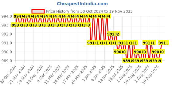 moglix.com Dulux Promise 4 Litre Hang Time &a; Daring Thailand Gloss Finish Exterior Acrylic Emulsion Paint, CED06A-4 dulux Price History Graph from 30 Oct 2024 to 19 Nov 2025