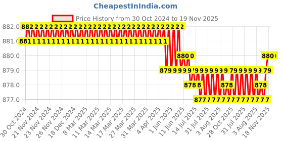 moglix.com Dulux Promise 4 Litre Horizons Rich Finish Interior Acrylic Emulsion Paint, D7DDE1_DL4 dulux Price History Graph from 30 Oct 2024 to 19 Nov 2025