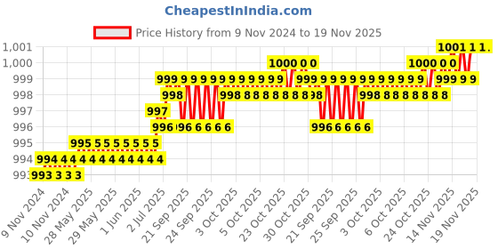 moglix.com Dulux Promise 4 Litre Hudson River Stone Gloss Finish Exterior Acrylic Emulsion Paint, C1A28B-4 dulux Price History Graph from 9 Nov 2024 to 19 Nov 2025