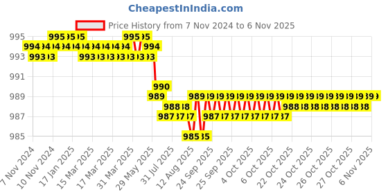 moglix.com Dulux Promise 4 Litre Ice Age Gloss Finish Exterior Acrylic Emulsion Paint, D3E5E9-4 dulux Price History Graph from 7 Nov 2024 to 6 Nov 2025