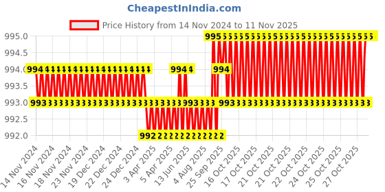 moglix.com Dulux Promise 4 Litre Ivory Peach Gloss Finish Exterior Acrylic Emulsion Paint, ECDBCD-4 dulux Price History Graph from 14 Nov 2024 to 10 Nov 2025