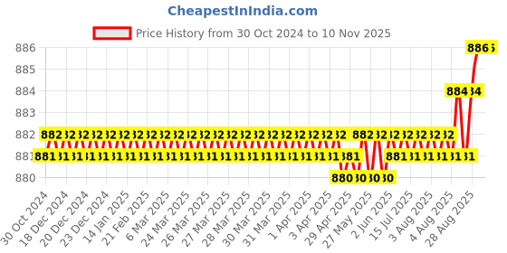 moglix.com Dulux Promise 4 Litre Ivory Peach Rich Finish Interior Acrylic Emulsion Paint, ECDBCD_DL4 dulux Price History Graph from 30 Oct 2024 to 9 Nov 2025