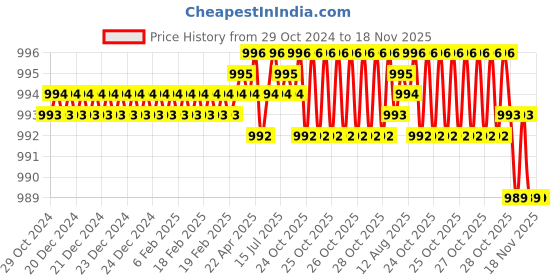 moglix.com Dulux Promise 4 Litre Jonquil Gloss Finish Exterior Acrylic Emulsion Paint, FED58F-4 dulux Price History Graph from 29 Oct 2024 to 18 Nov 2025