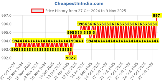 moglix.com Dulux Promise 4 Litre Light Biscuit Gloss Finish Exterior Acrylic Emulsion Paint, D2AA8F-4 dulux Price History Graph from 27 Oct 2024 to 8 Nov 2025
